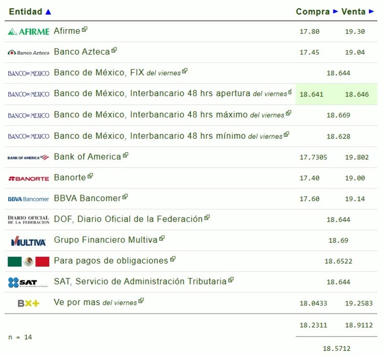 Este es el precio del dólar hoy.