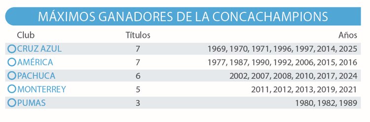 Máximos ganadores de la Concachampions