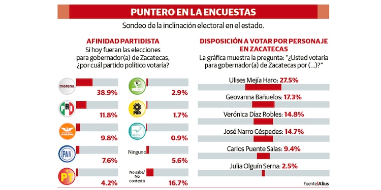 PUNTERO EN LA ENCUESTAS