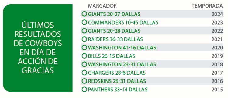 Últimos resultados de Cowboys en Día de Acción de Gracias