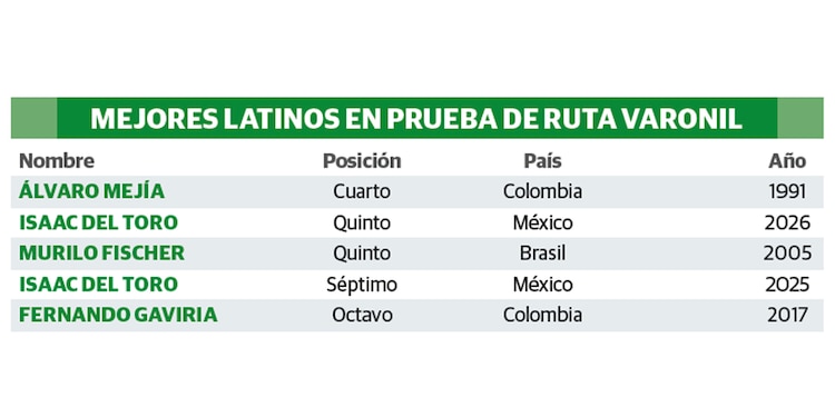 MEJORES LATINOS EN PRUEBA DE RUTA VARONIL