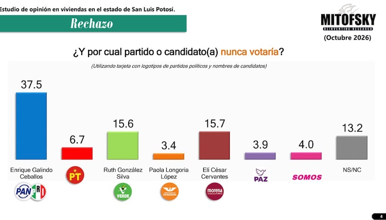 Percepción de rechazo en San Luis Potosí.