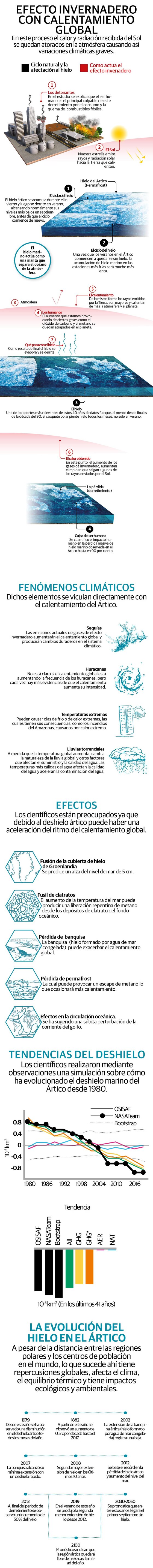 El Ártico perderá todo su hielo en las próximas dos décadas