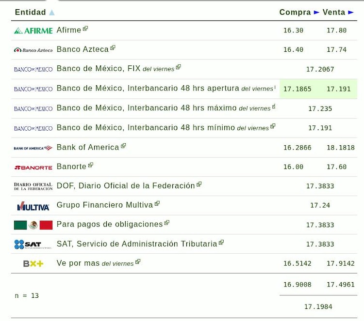 Este es el precio del dólar hoy.