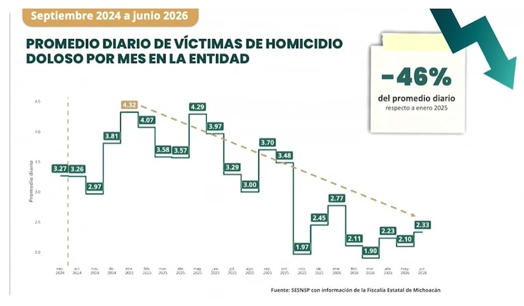 Disminuye promedio diario de víctimas de homicidio.