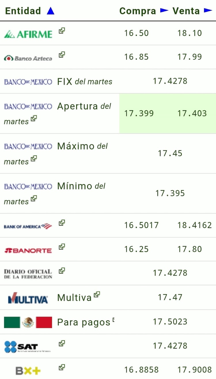 Este es el precio del dólar hoy