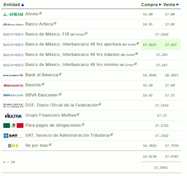 Este es el precio del dólar hoy.