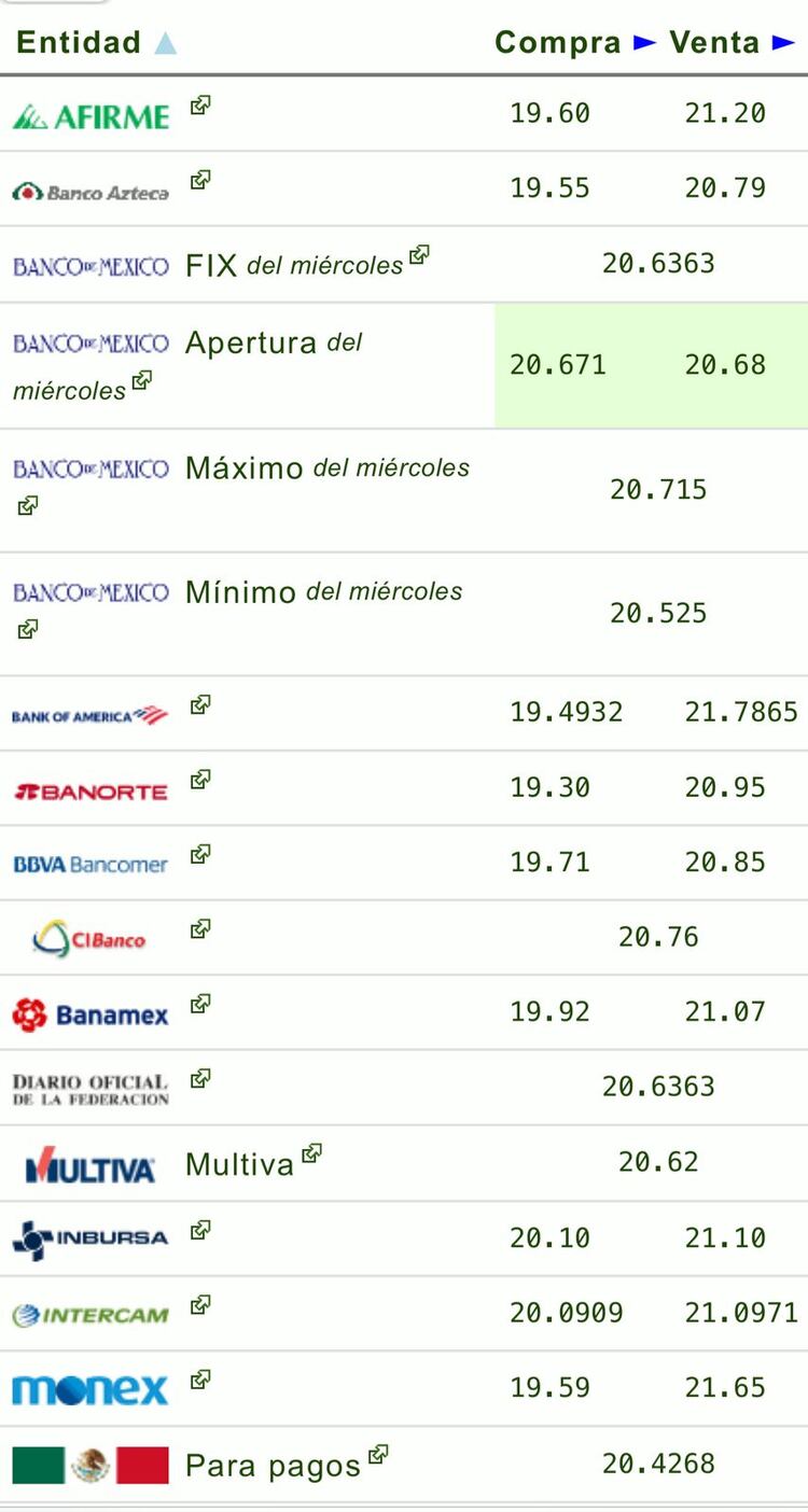 Este es el precio del dólar hoy según las principales ventanillas interbancarias
