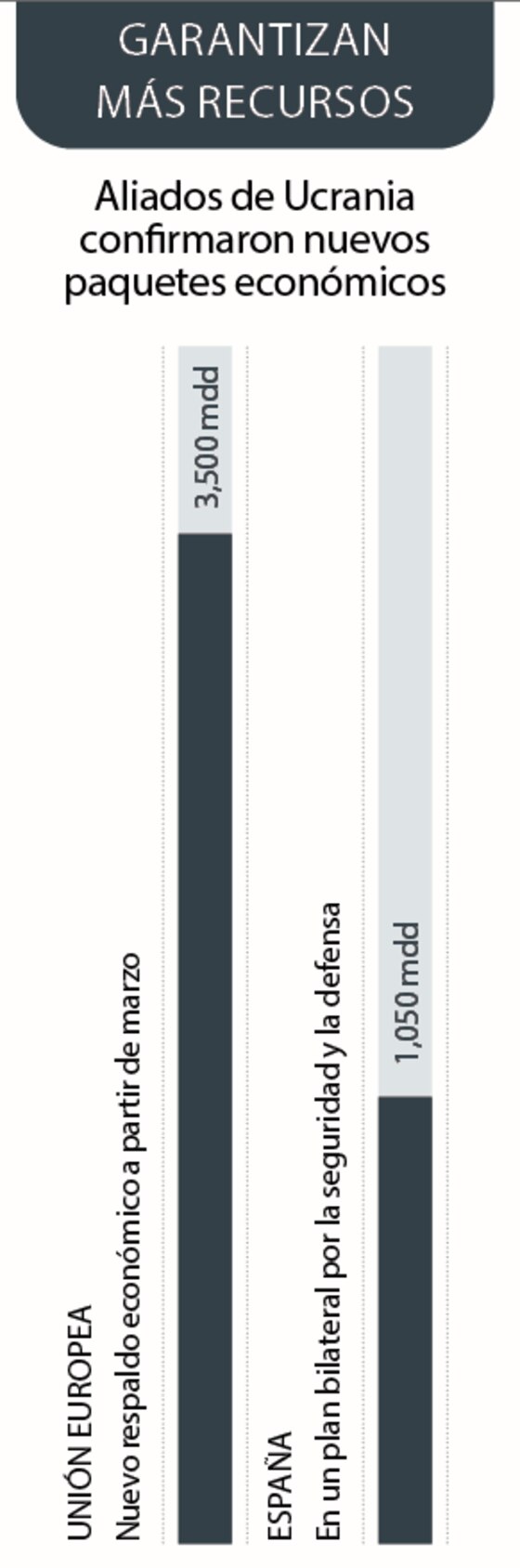 Aliados de Ucrania confirmaron nuevos paquetes económicos