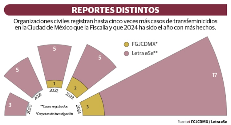 REPORTES DISTINTOS