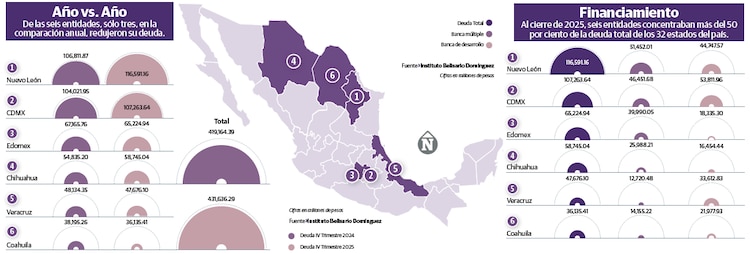 Seis entidades concentran 60% de la deuda de los estados del país