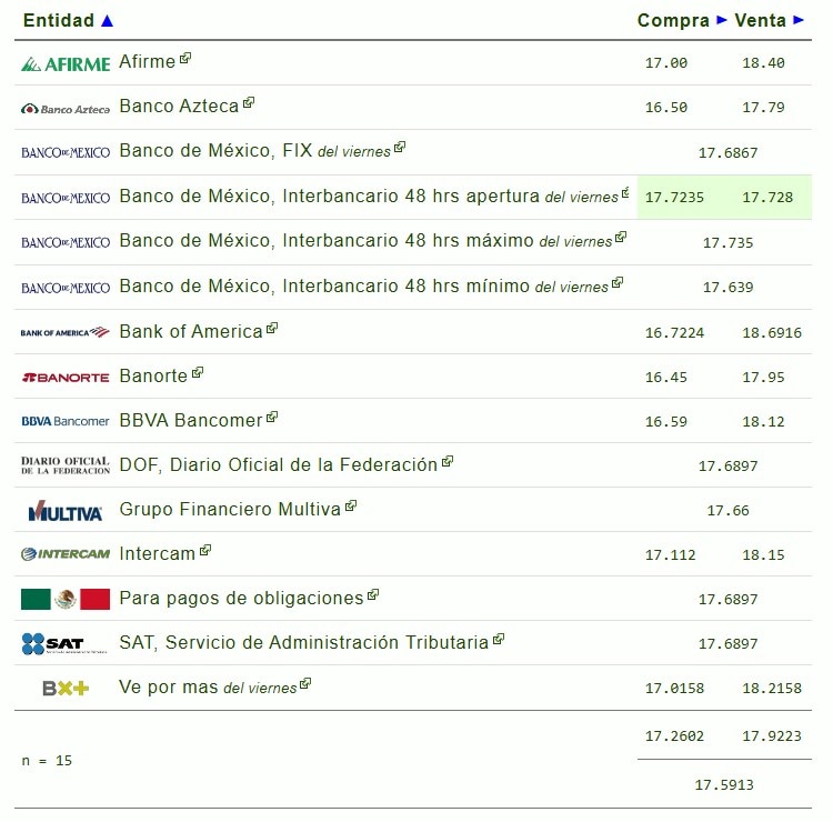 Este es el precio del dólar hoy.