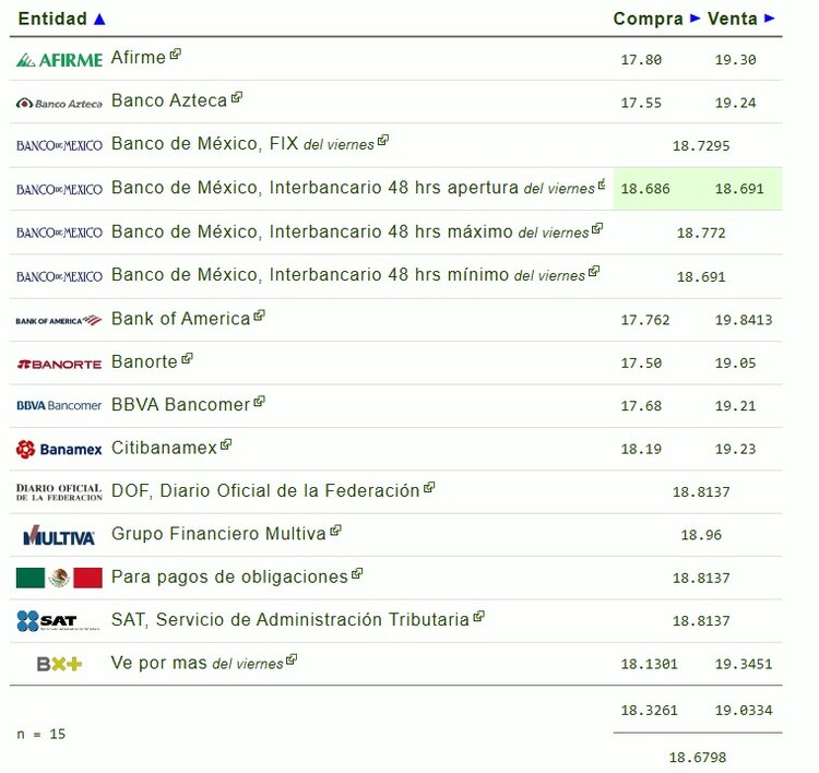 Este es el precio del dólar hoy.