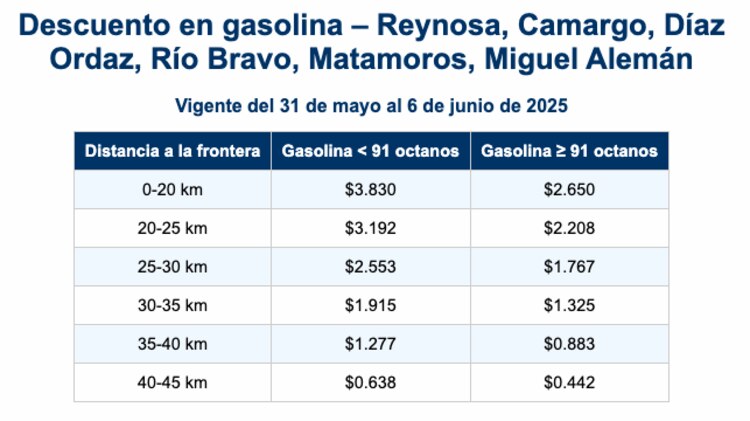 Precio de la gasolina para Reynosa, Río Bravo, Camargo, Díaz Ordaz, Matamoros y Miguel Alemán.