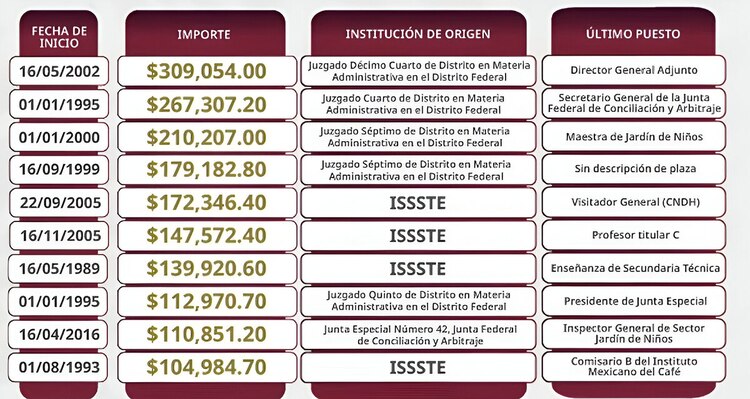 El ISSSTE eliminaría estas pensiones después de la investigación que se anunció esta mañana.