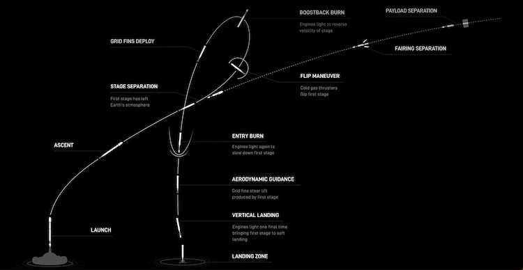 Lanzamiento, aterrizaje y despliegue del cohete de SpaceX