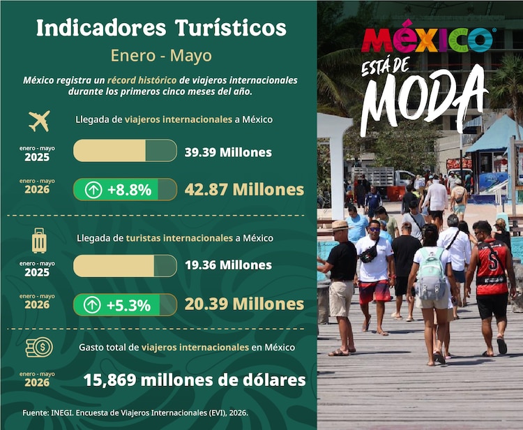 El turismo internacional en México alcanzó registros históricos durante los primeros cinco meses de 2026.