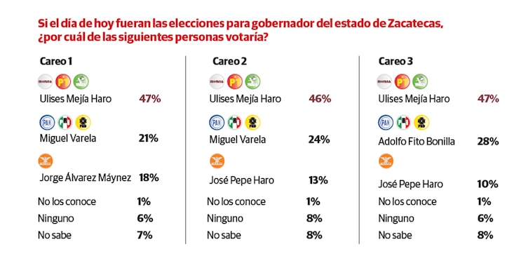 Si el día de hoy fueran las elecciones para gobernador del estado de Zacatecas,
¿por cuál de las siguientes personas votaría?