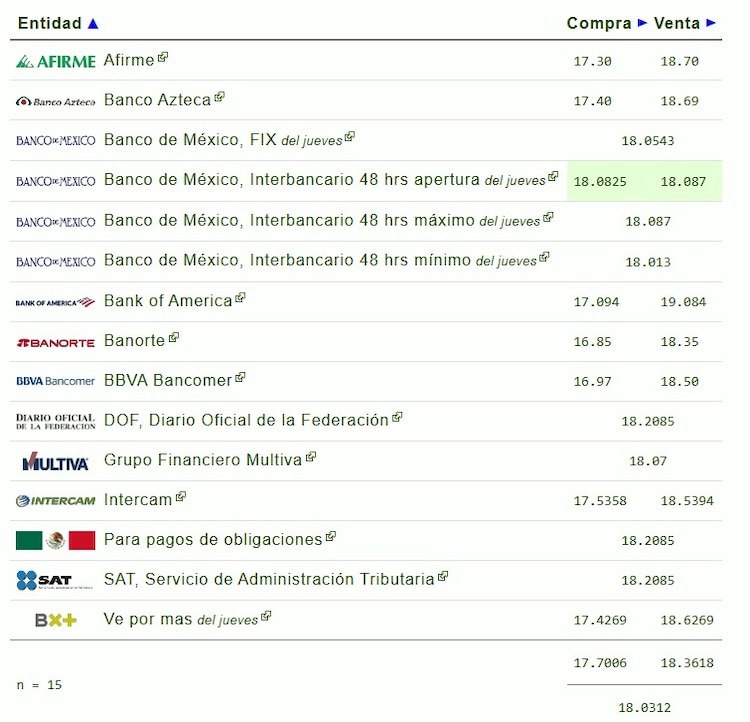 Este es el precio del dólar hoy.