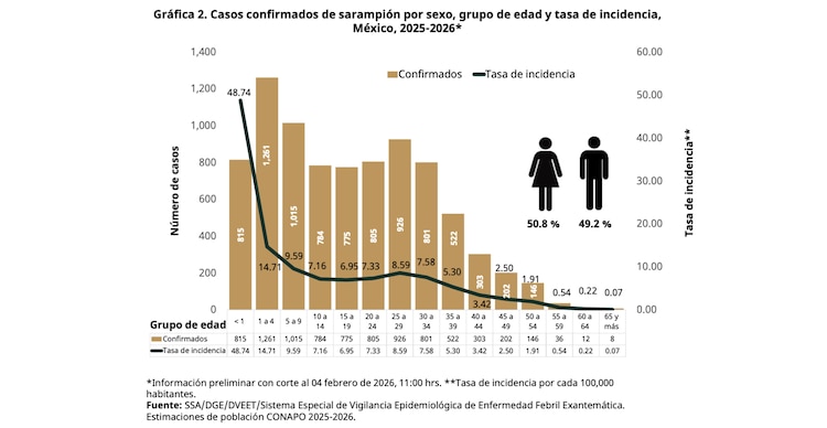 Casos confirmados de sarampión por sexo, grupo de edad y tasa de incidencia, México, 2025-2026