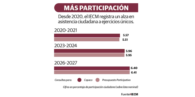 Más participación