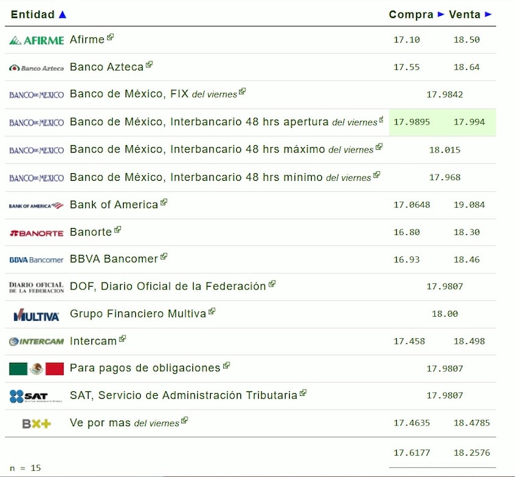 Este es el precio del dólar hoy.