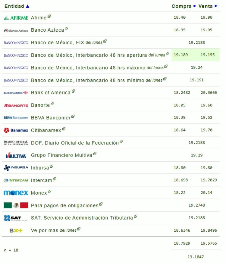Este es el precio del dólar en bancos.
