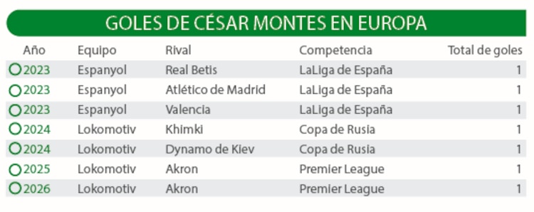 GOLES DE CÉSAR MONTES EN EUROPA