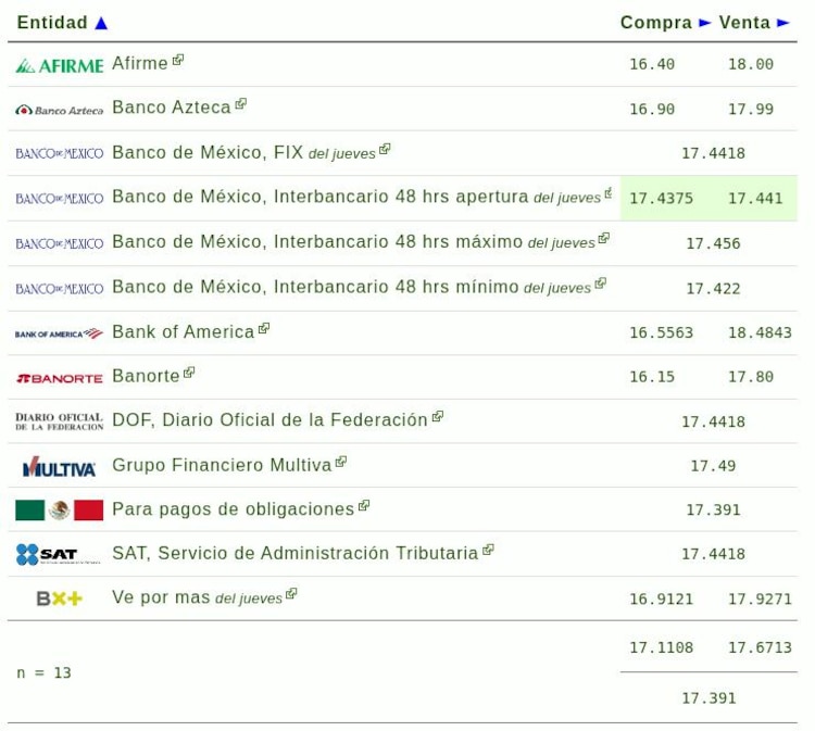 Este es el precio del dólar hoy.