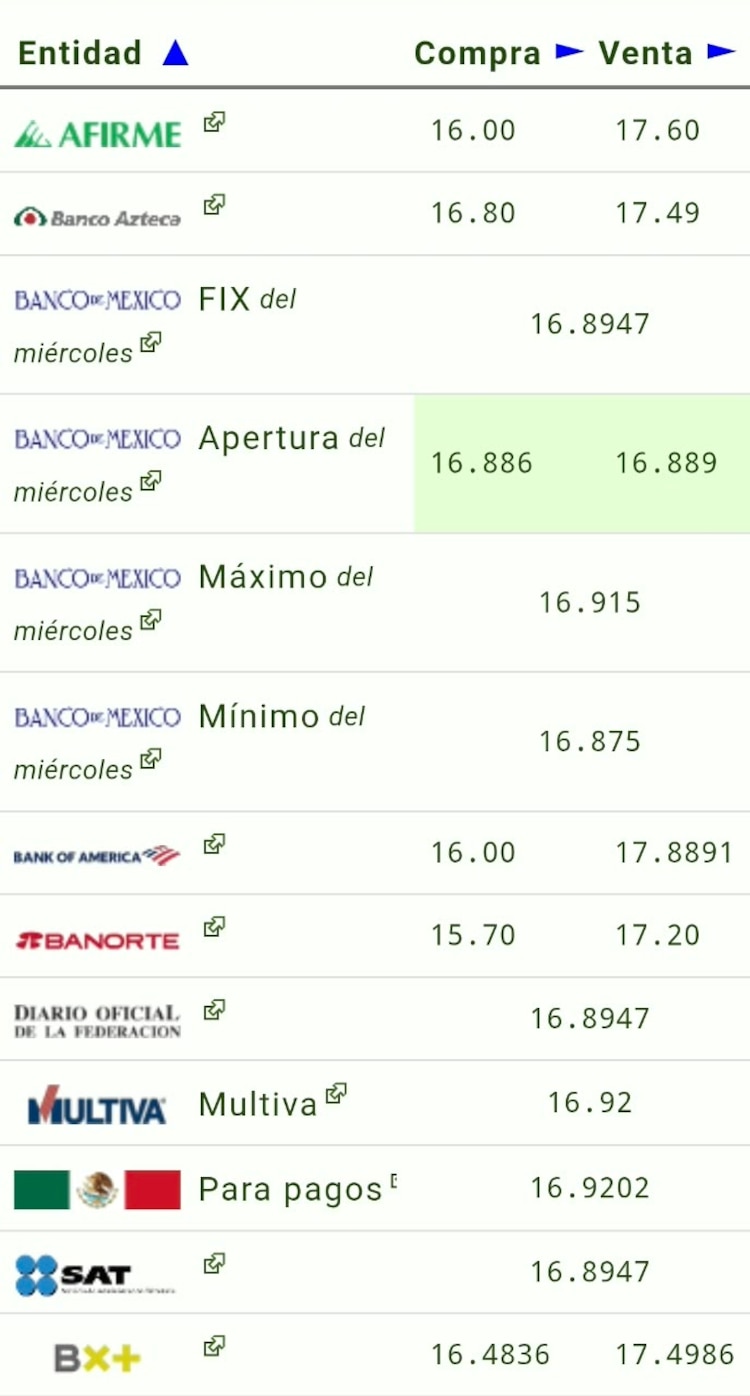 Este es el precio del dólar hoy