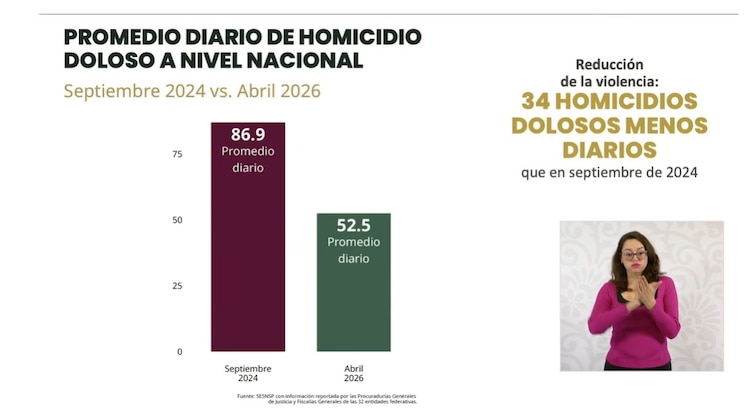 El SESNSP informó una disminución de asesinatos en 26 de las 32 entidades del país durante el primer cuatrimestre de 2026.