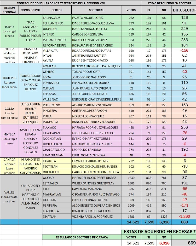 Votación de la Sección 22 de la CNTE.