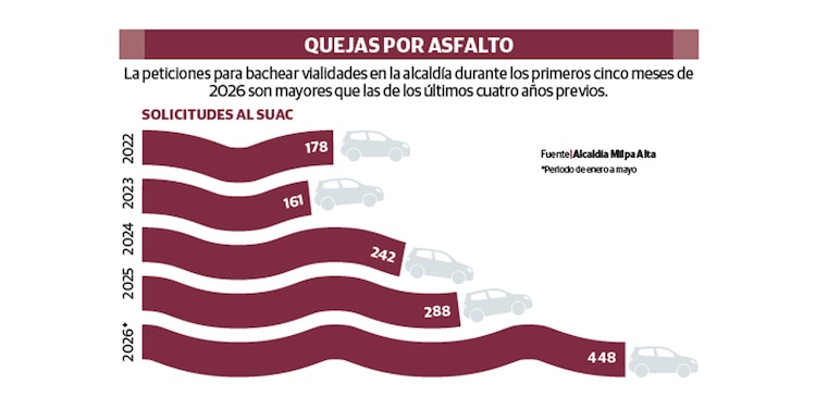 QUEJAS POR ASFALTO