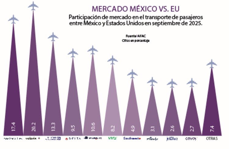 Mercado México vs. EU