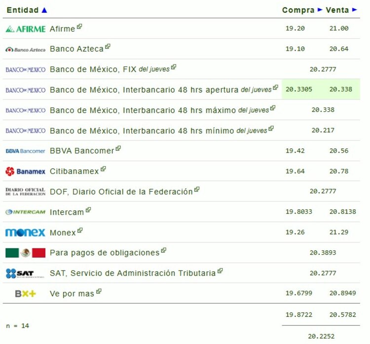 Este es el precio del dólar en bancos hoy.