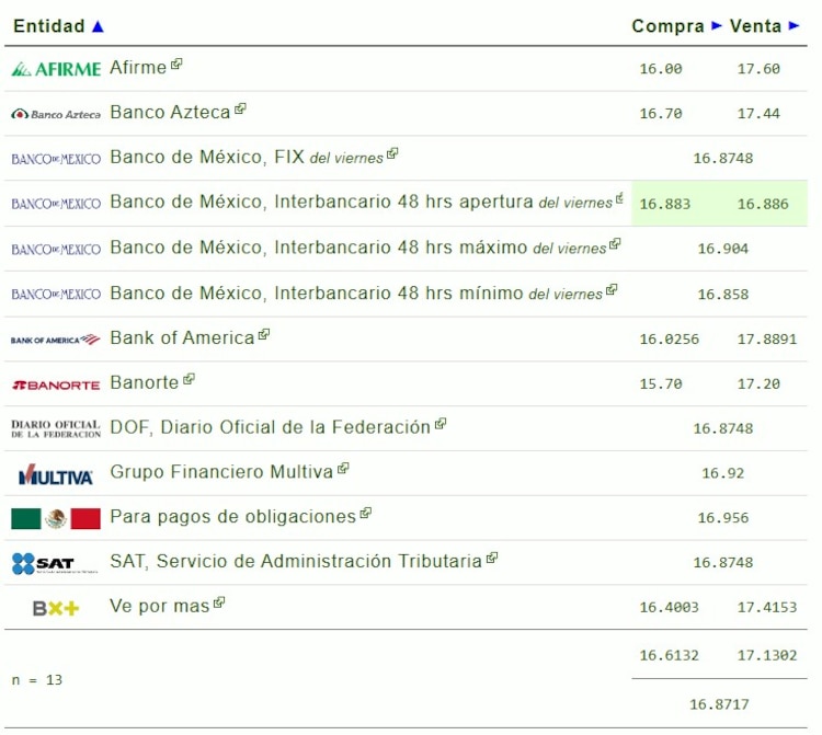 Este es el precio del dólar hoy.