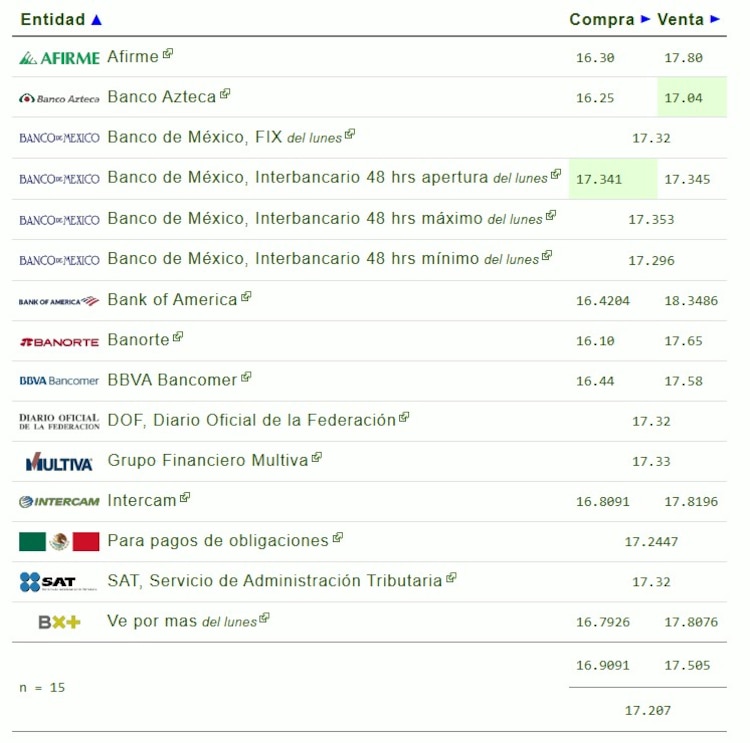 Este es el precio del dólar hoy.