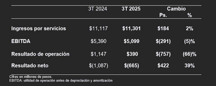 Total Play reportó pérdida neta de 665 millones de pesos, a partir de pérdida de 1,087 millones de pesos en igual trimestre de 2024.