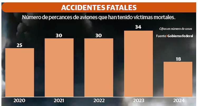 Accidentes fatales