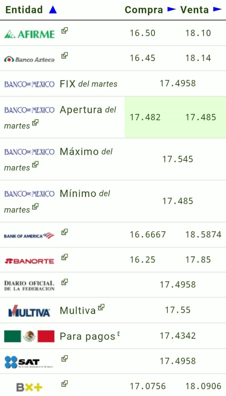 Este es el precio del dólar hoy