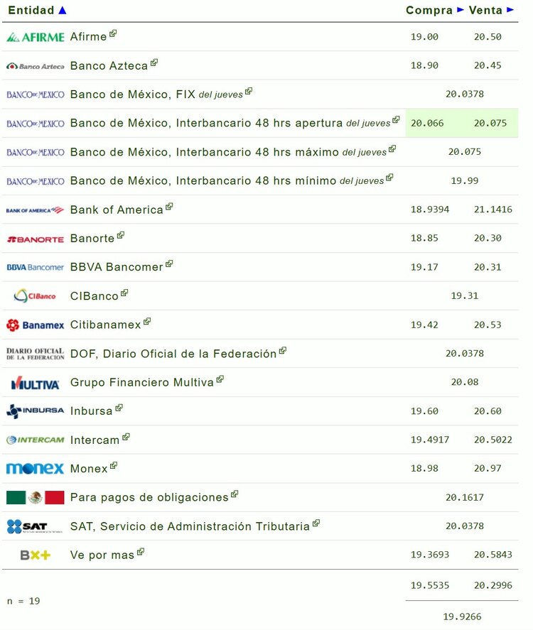 Precio del dólar en bancos hoy viernes 1 de noviembre.
