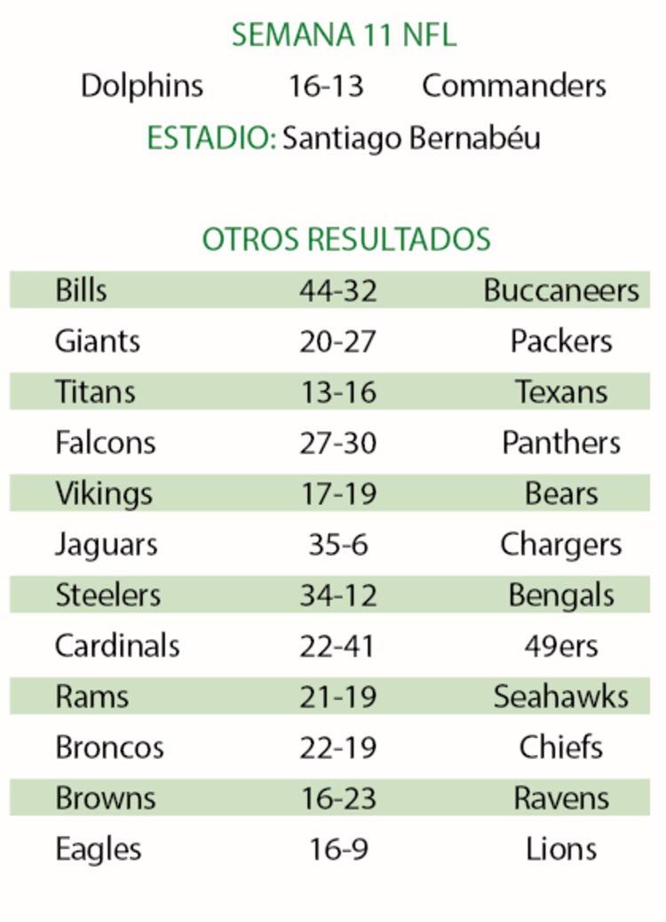 Semana 11 de la NFL │ Otros resultados