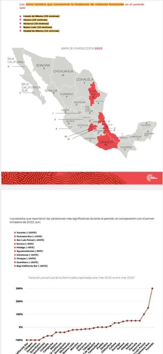 Michoacán, de los estados con menos víctimas de feminicidio en 2023