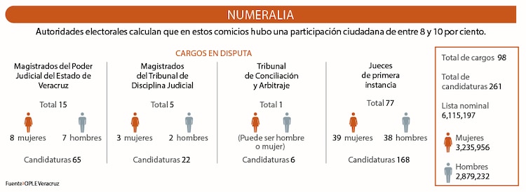 Numeralia │ Autoridades electorales calculan que en estos comicios hubo una participación ciudadana de entre 8 y 10 por ciento.