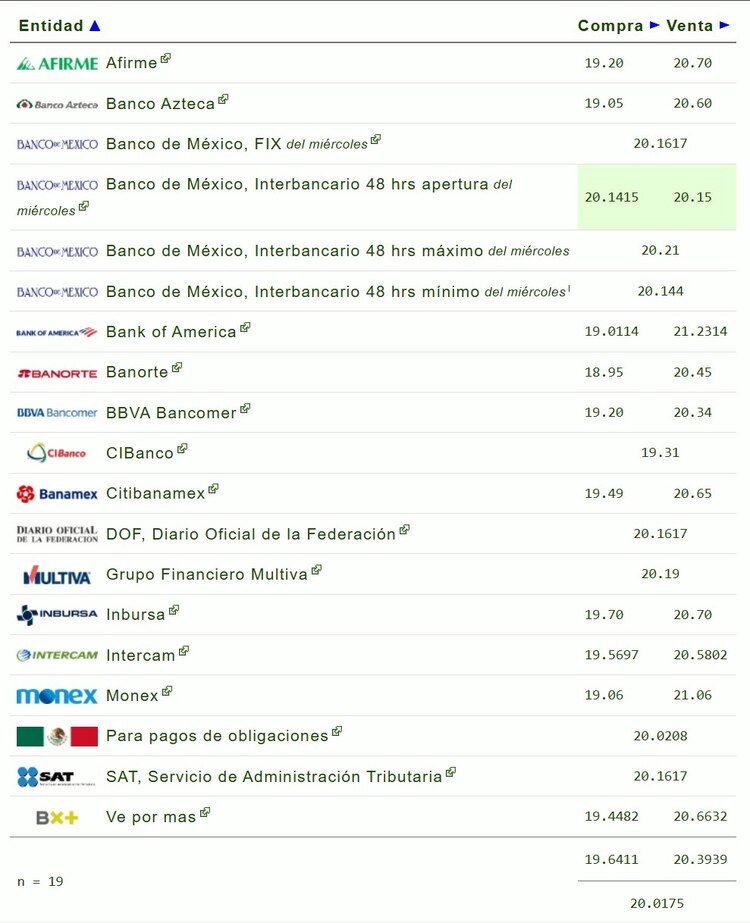 Este es el precio del dólar en bancos.