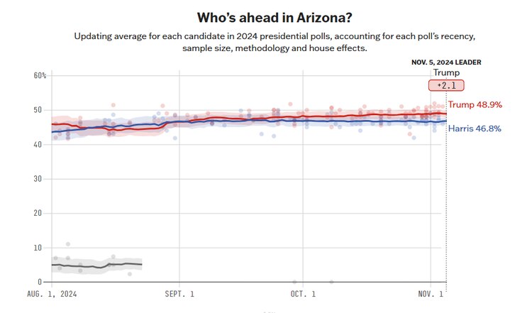 En Arizona, al corte de las 14:00 horas tiempo del centro de México, Trump aventabaja a Harris.