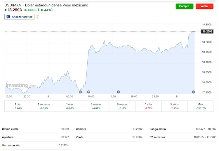 Este es el precio del dólar hoy.