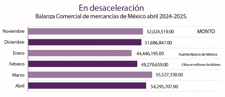 En desaceleración │ Balanza Comercial de mercancías de México abril 2024-2025.