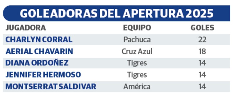 Goleadoras del Apertura 2025