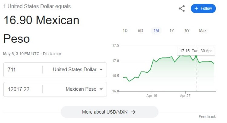 Valor del dólar frente al peso según el convertidor de Google